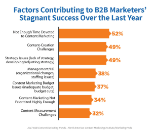 b2b-marketers-stagnant-success-600x538
